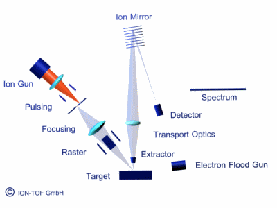 ВИМС, схема времяпролетной масс спектрометрии