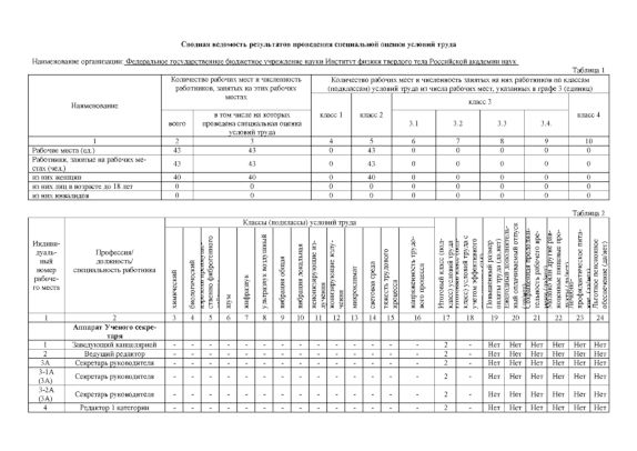 Сводная ведомость результатов проведения СОУТ июль 2017 г.