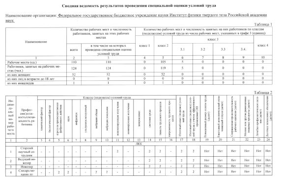 Сводная ведомость результатов проведения СОУТ  апрель 2019 г.