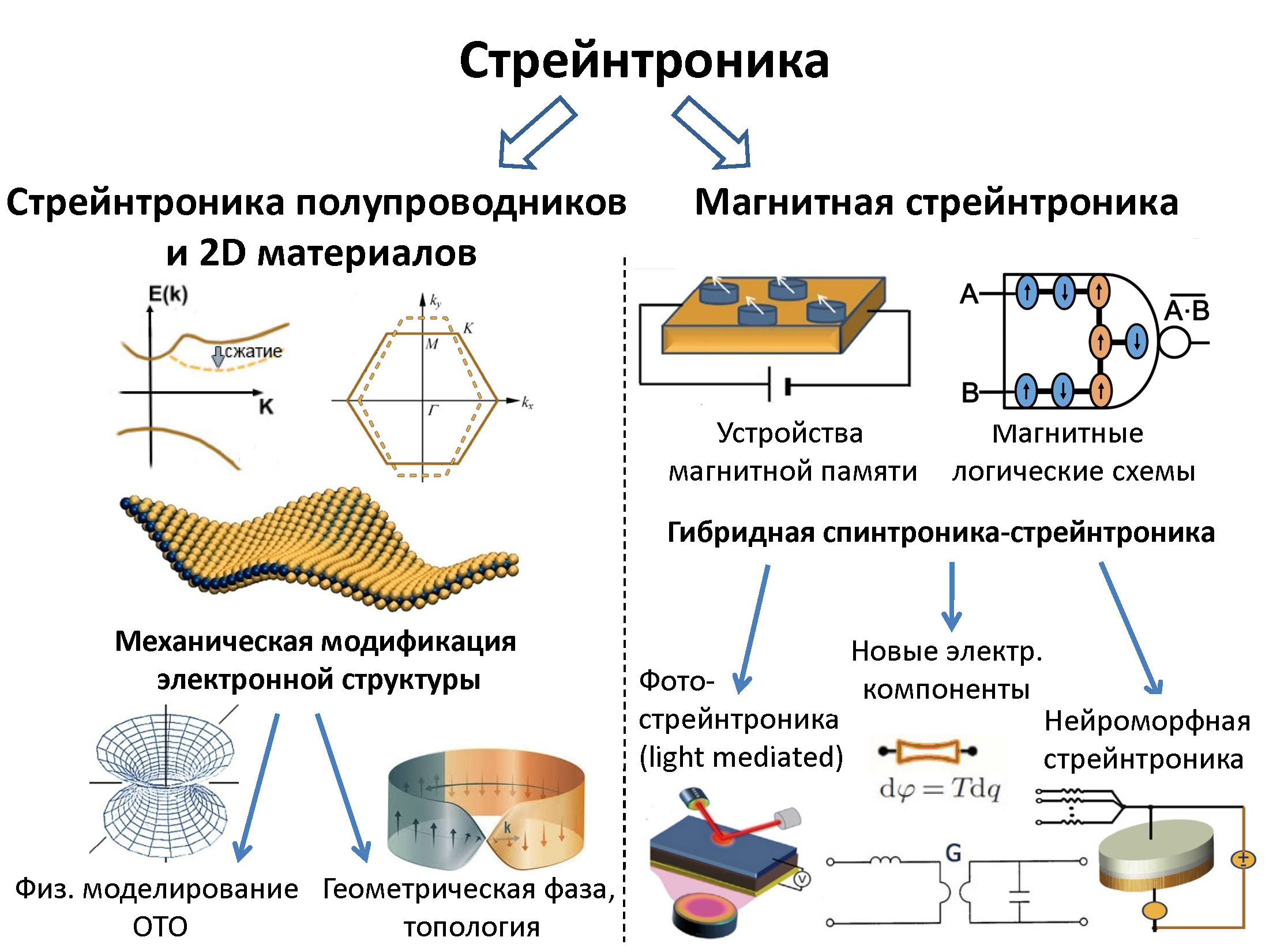 Определение полупроводников в физике