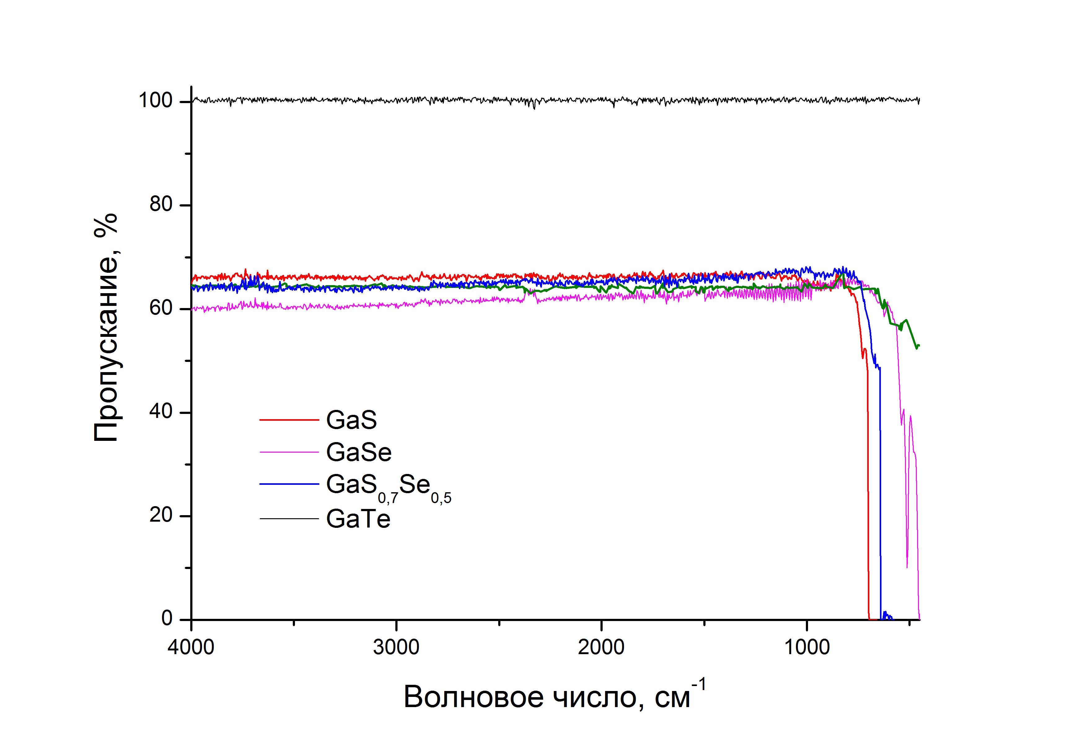 GaS GaSe GaTe IR transmittance spectra